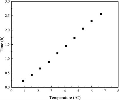 Effects of dynamic characteristics of a pipe network on indoor temperature of households